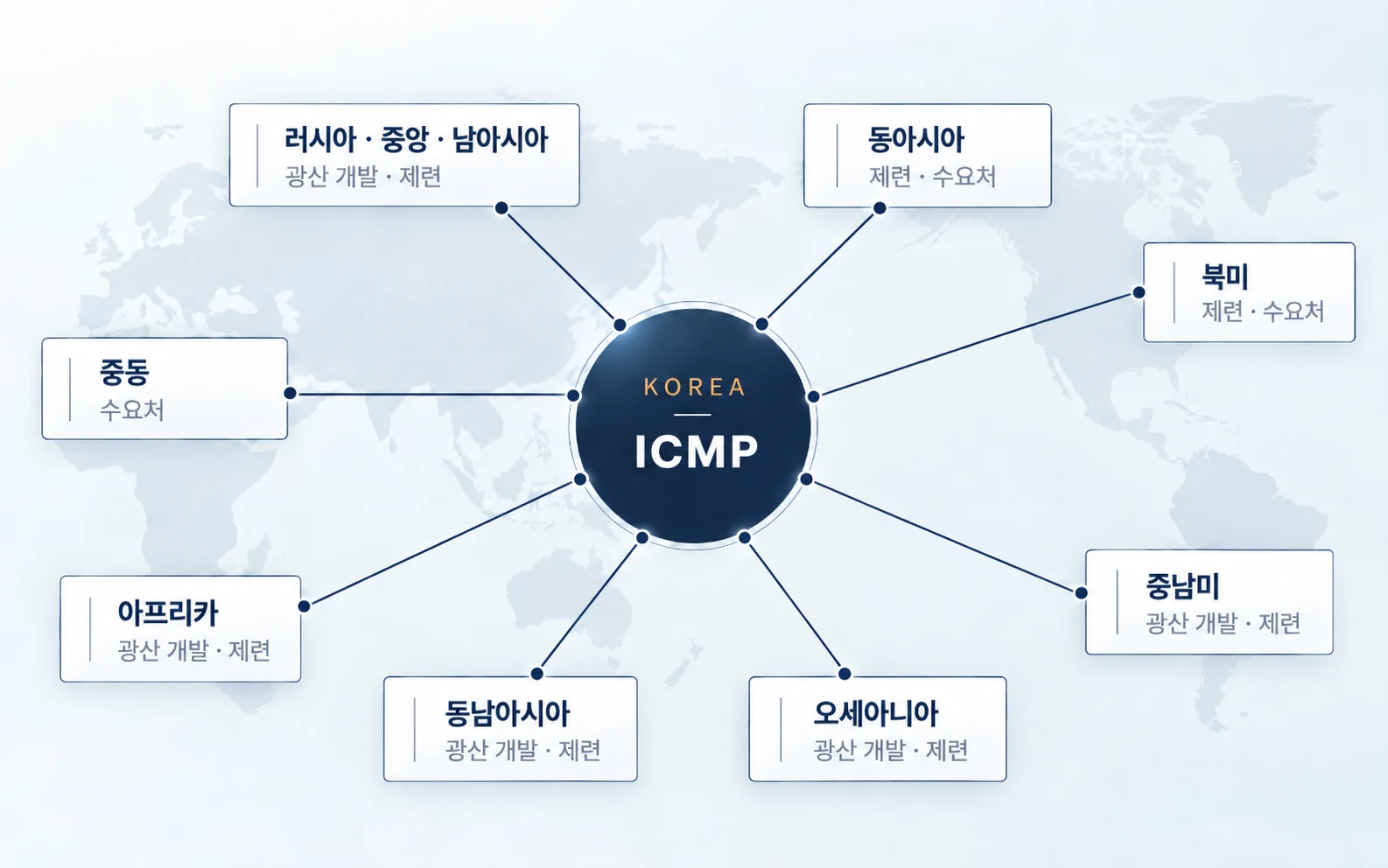 ICMP 글로벌 협력 네트워크 — 서울(KOREA)을 중심으로 8개 권역 연결